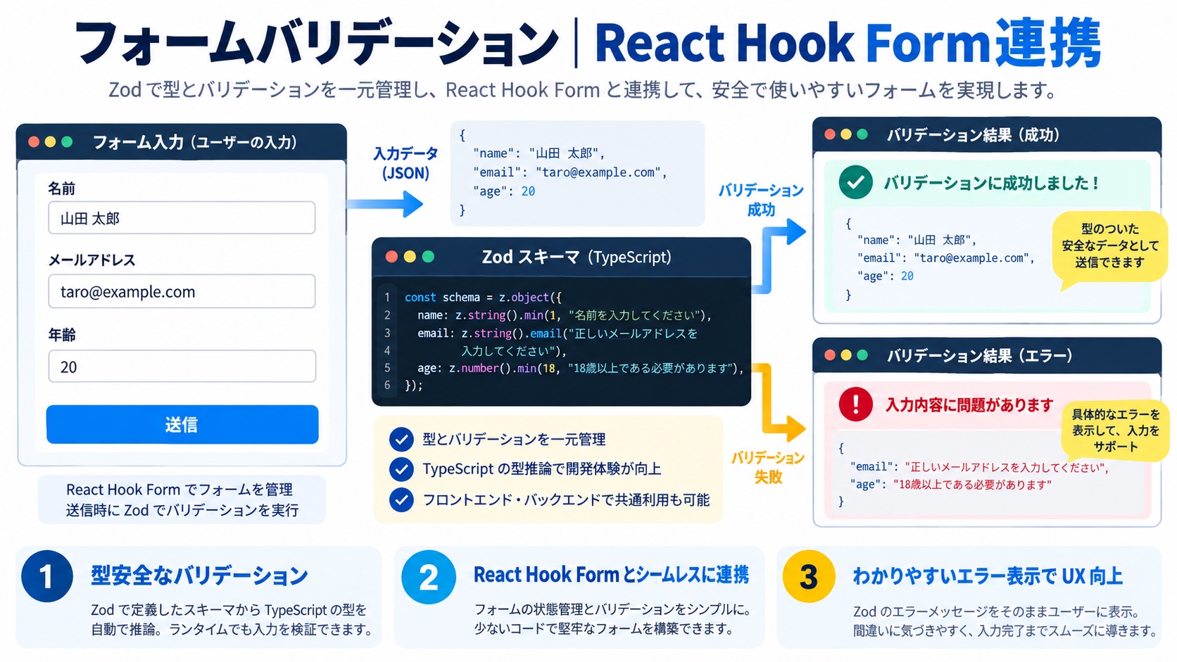 フォームバリデーション｜React Hook Form連携