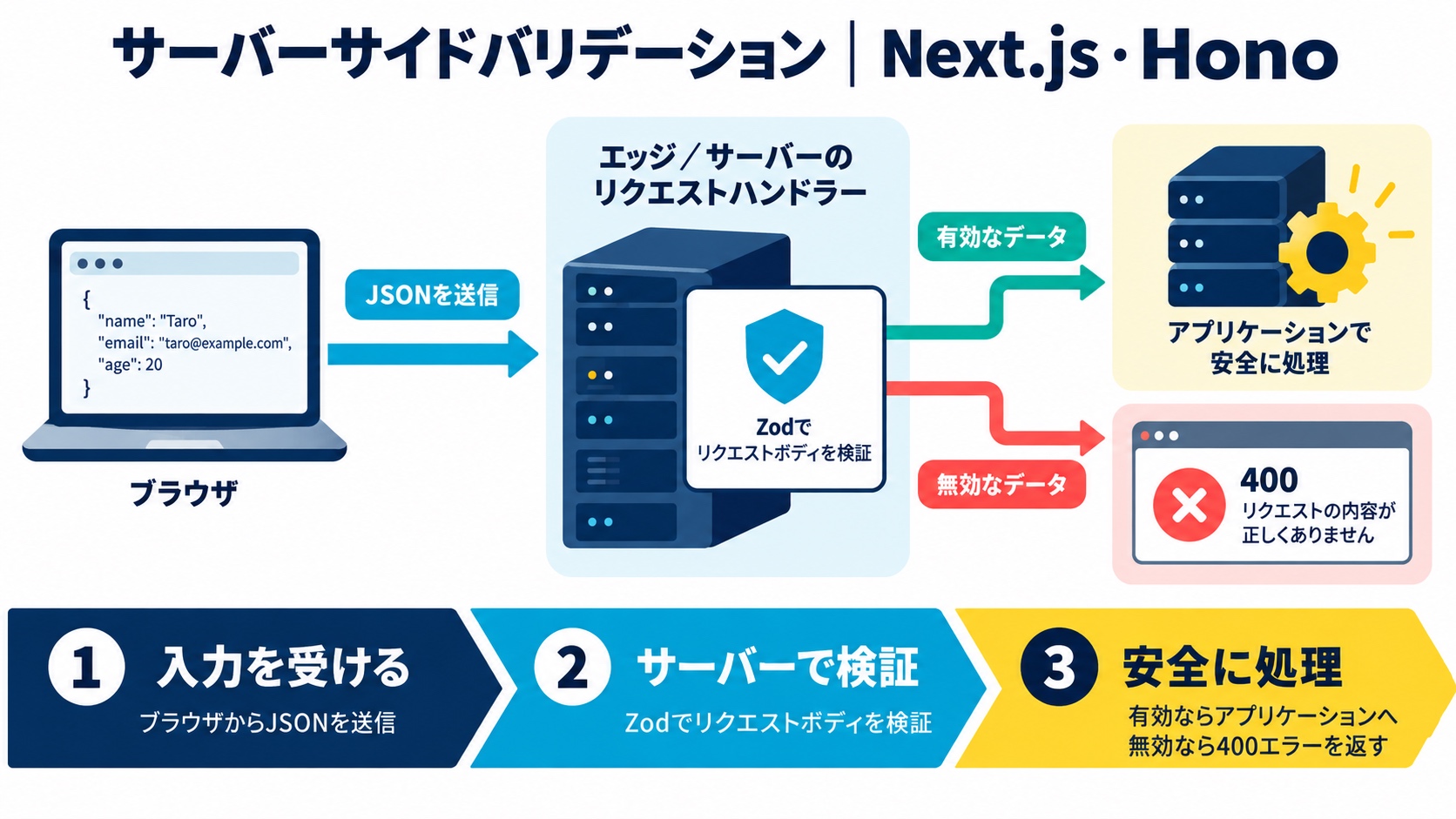 サーバーサイドバリデーション｜Next.js・Hono