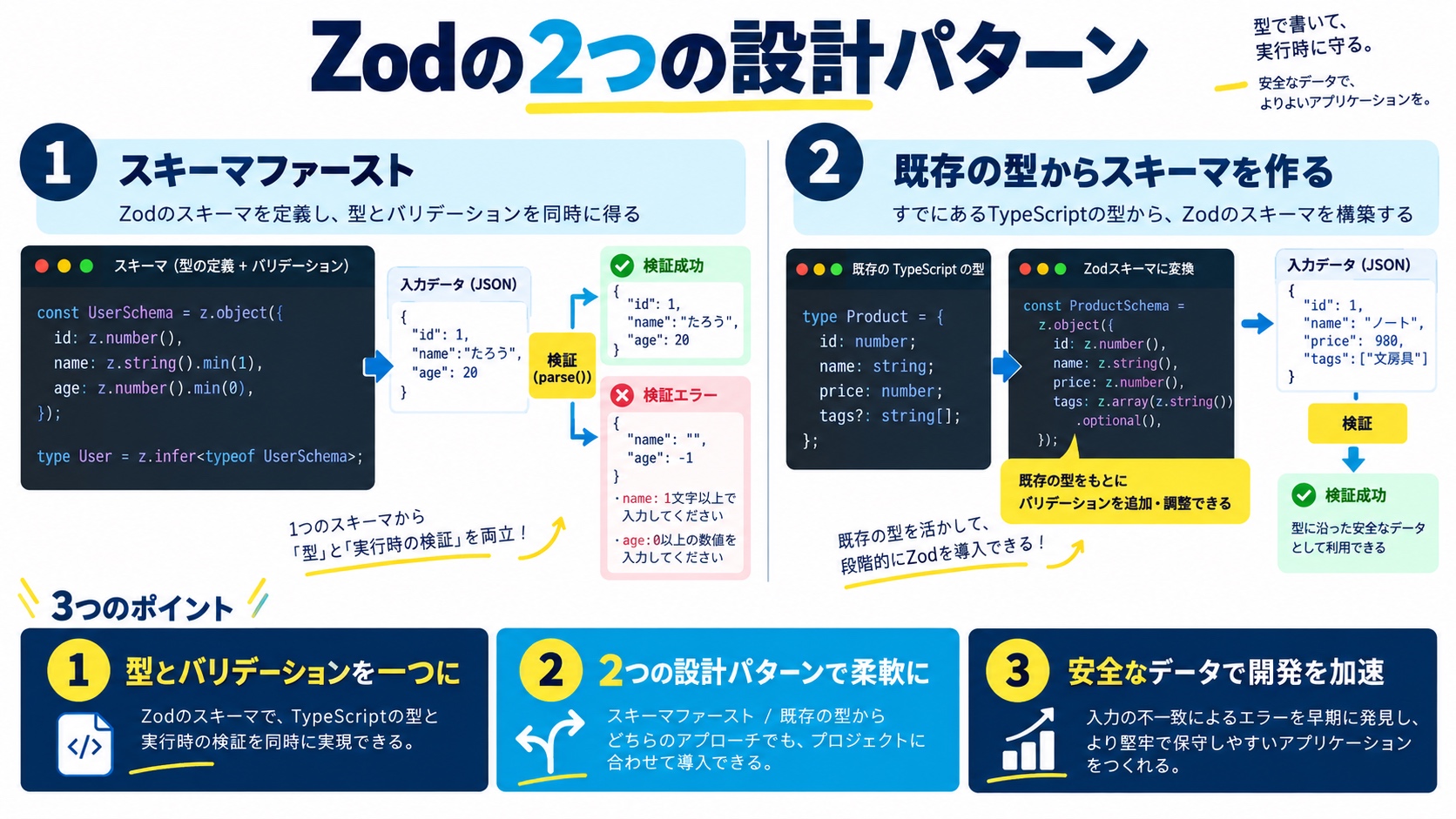 ZodをどこでどのようにするかUの2つの設計パターン