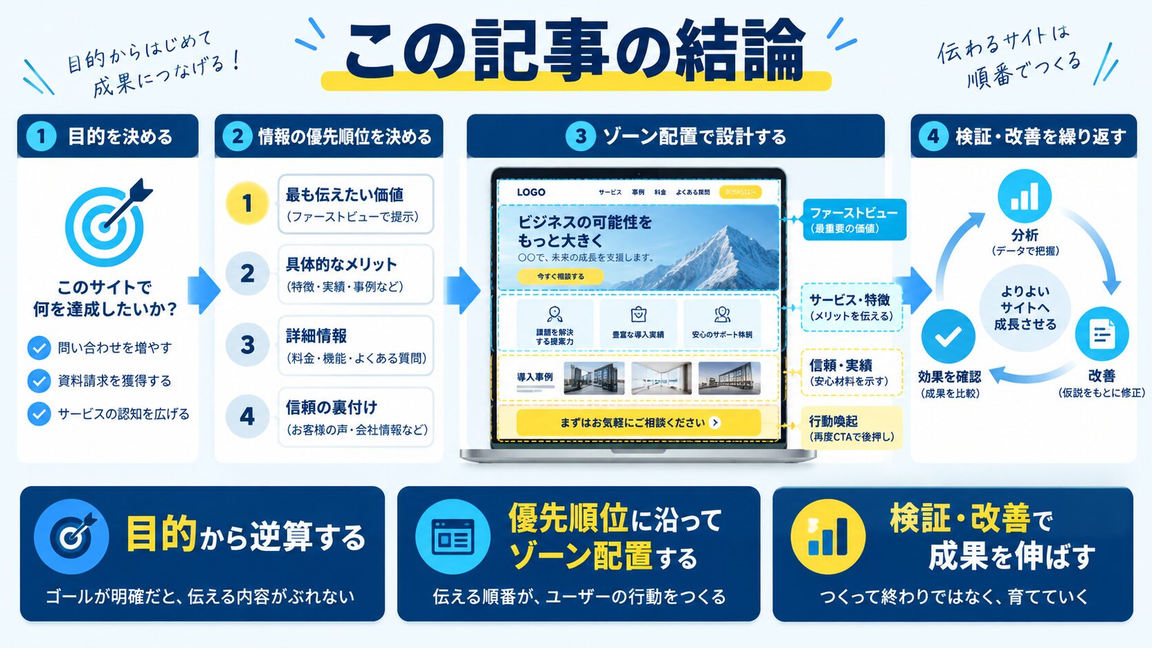 この記事の結論