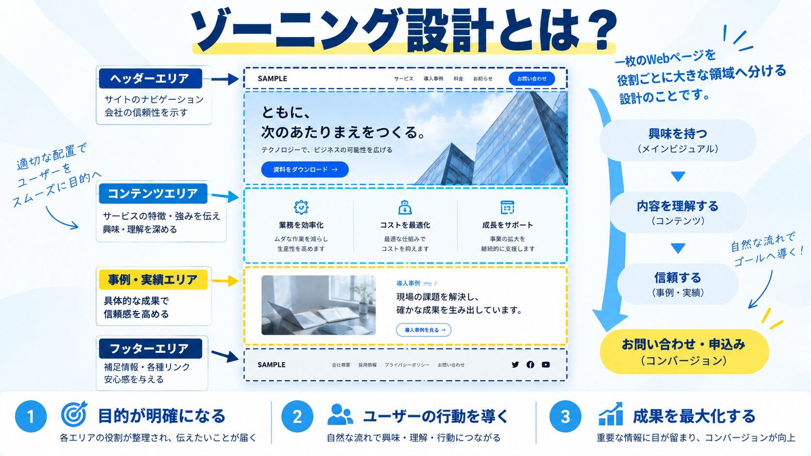 ゾーニング設計とは?基本概念をわかりやすく解説