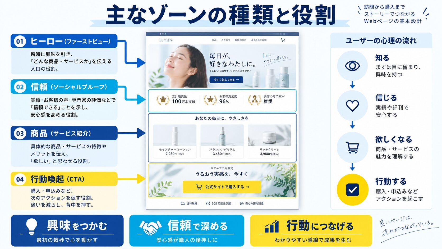 Webデザインにおける主なゾーンの種類と役割