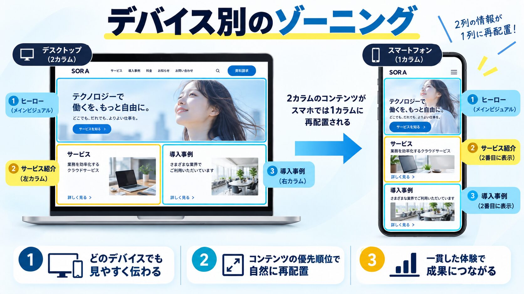 デバイス別のゾーニングの考え方