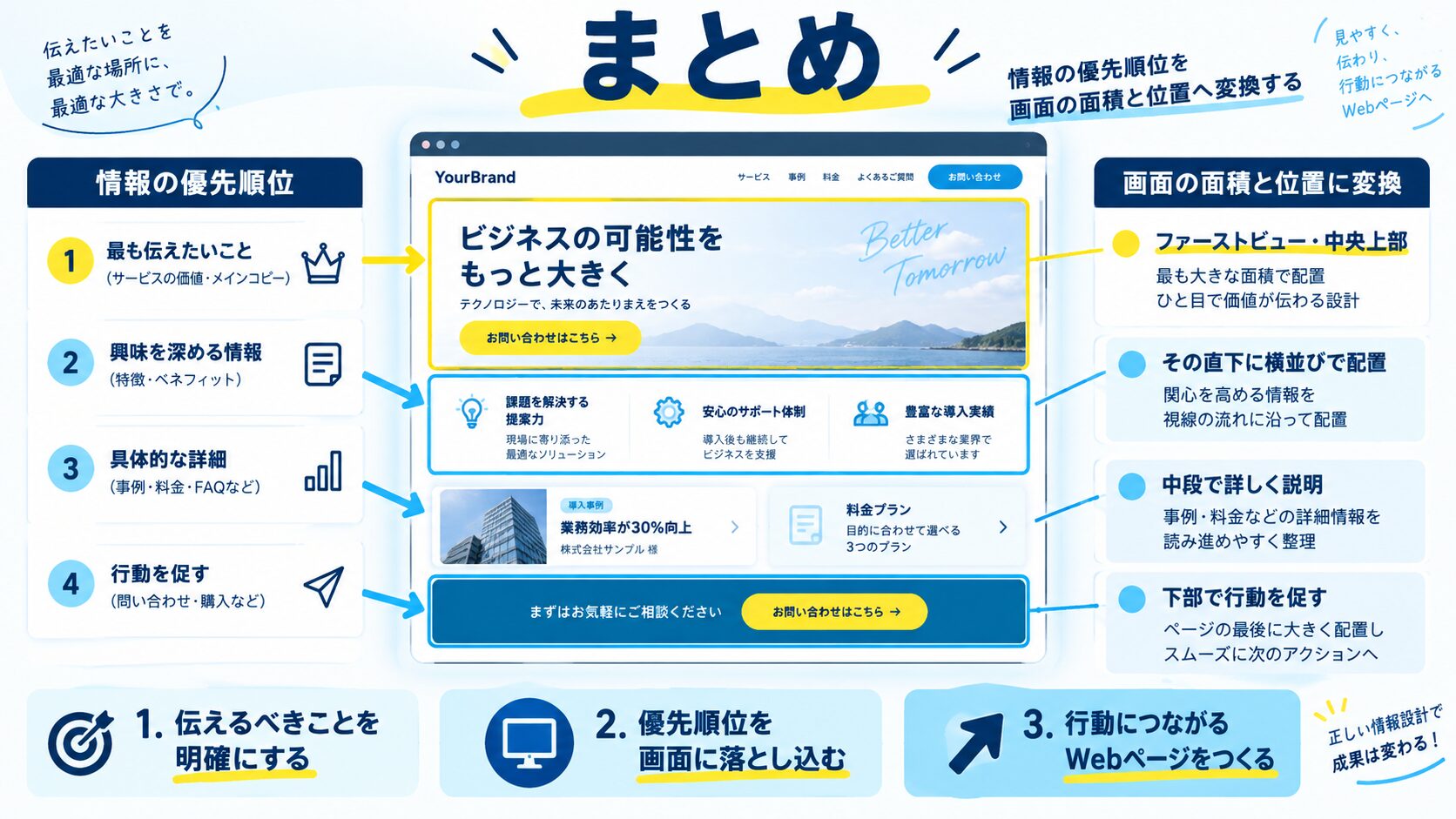 まとめ:ゾーニングは「情報の優先順位」を形にする作業