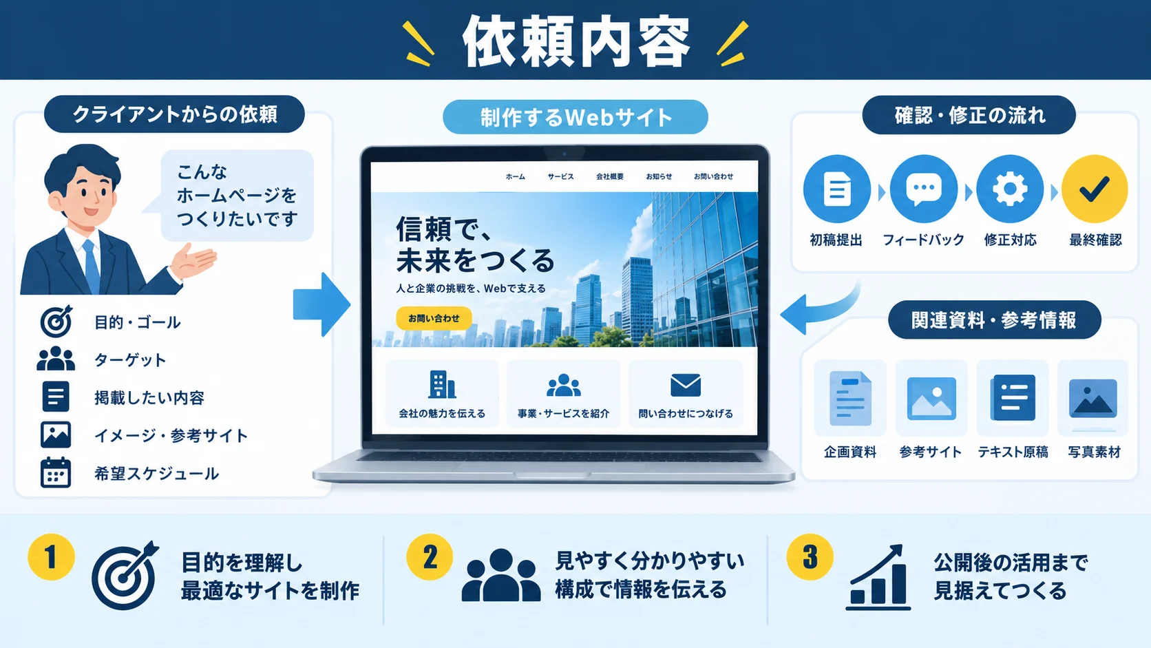 依頼内容