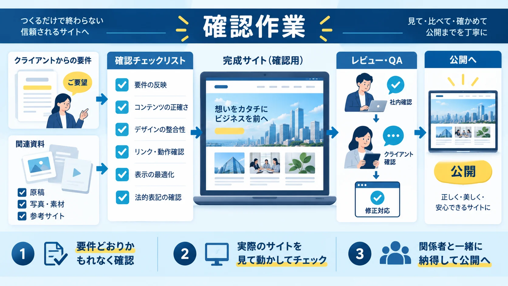 確認作業