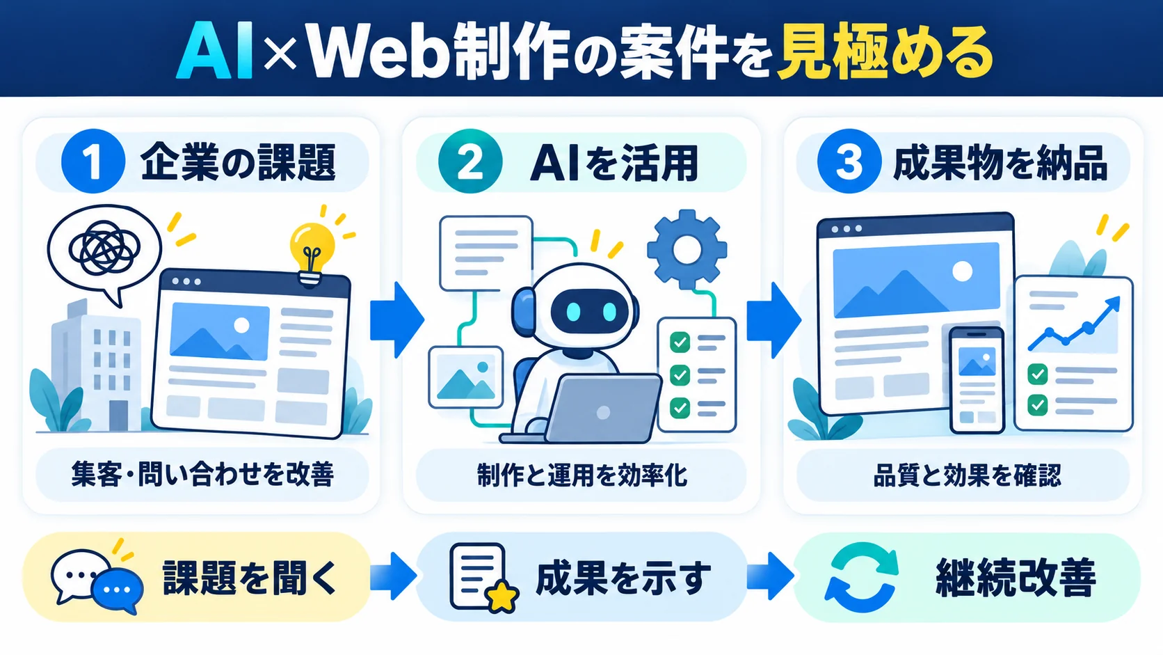 企業の課題を聞き、AIを活用してWeb制作の成果物を納品する流れ
