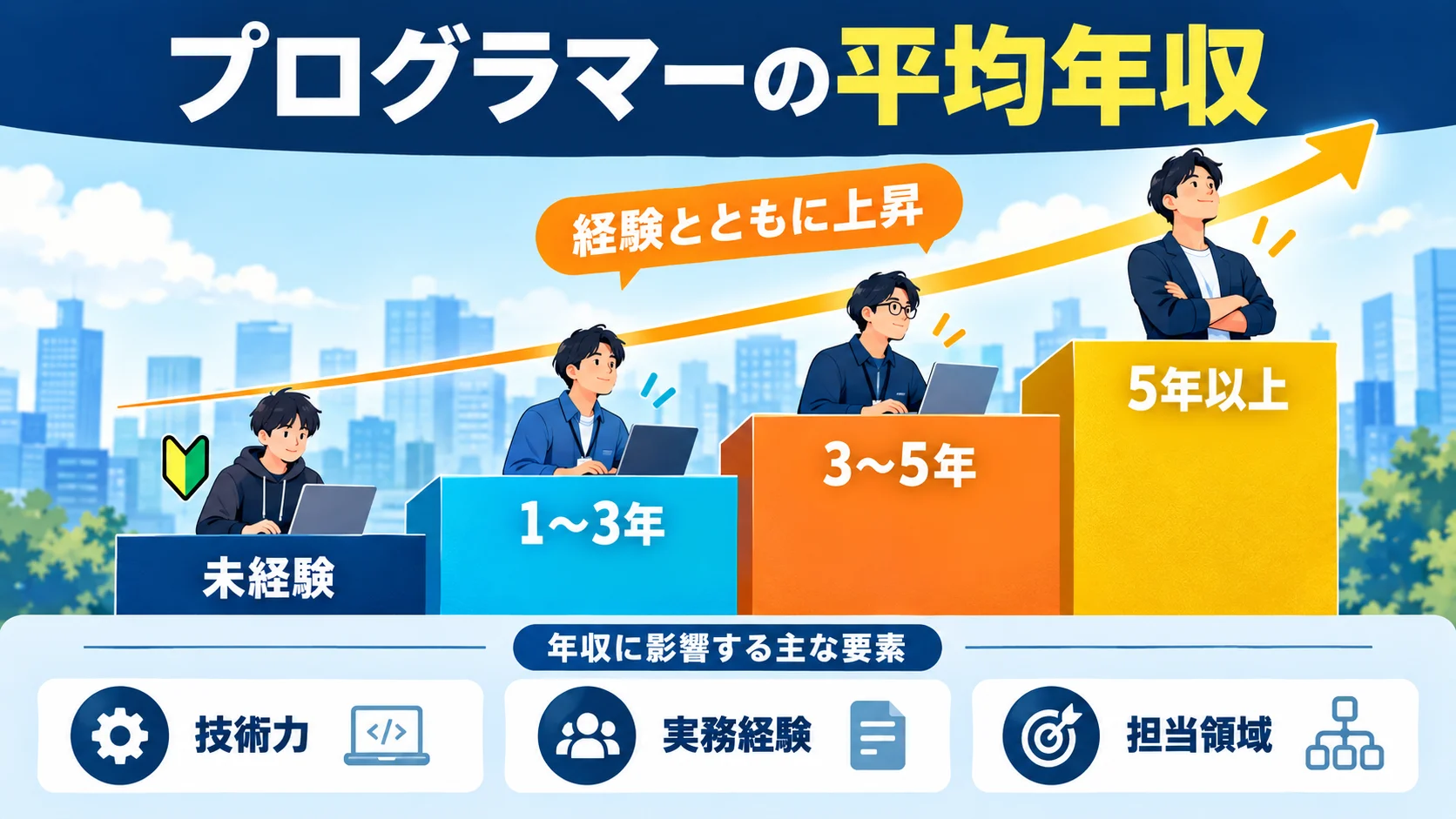 プログラマーの平均年収|経験年数別の給与相場