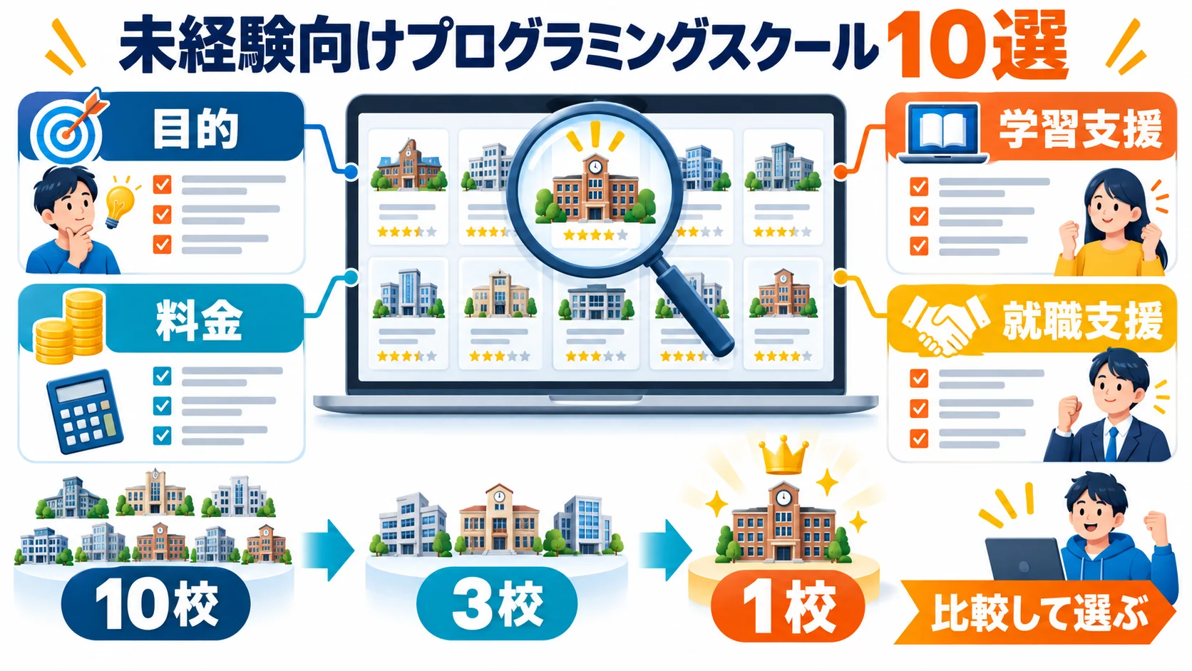 未経験向けプログラミングスクール10選|選び方と比較ポイント