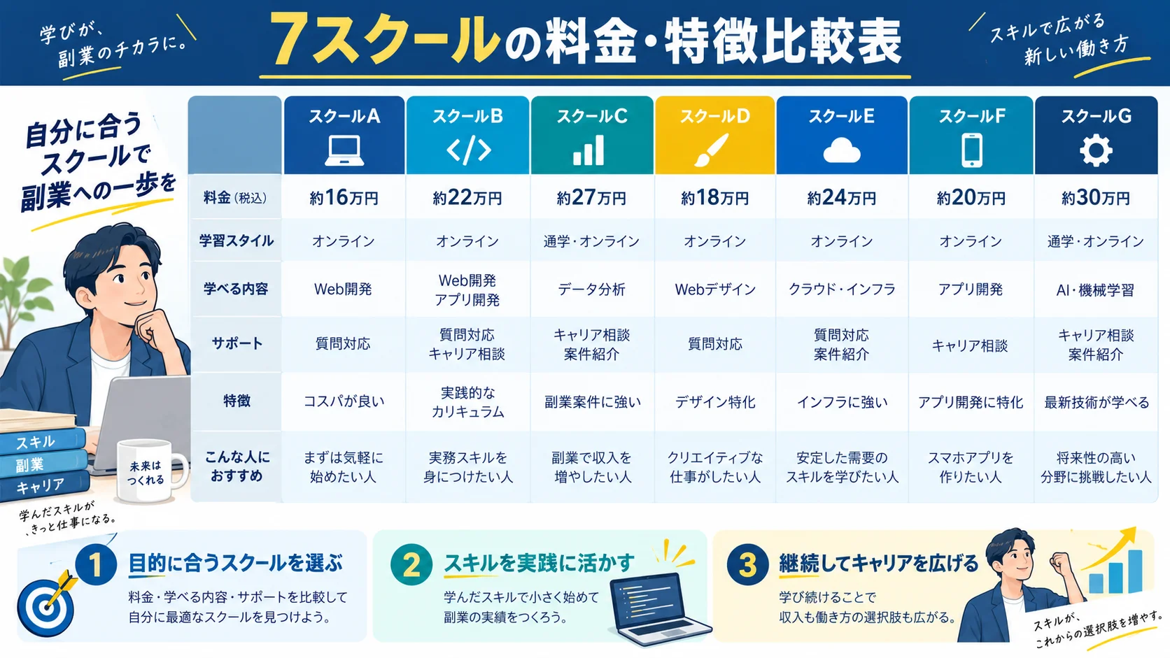7スクールの料金・特徴比較表
