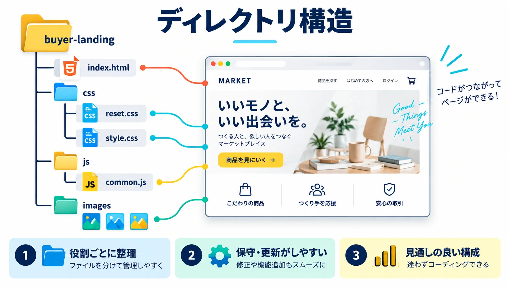 ディレクトリ構造