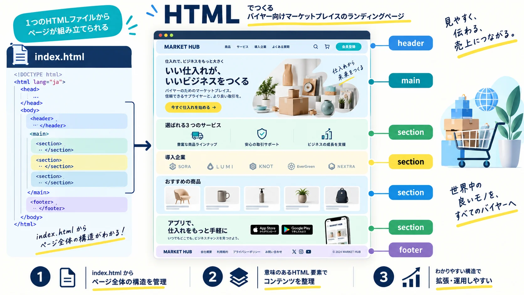 HTML