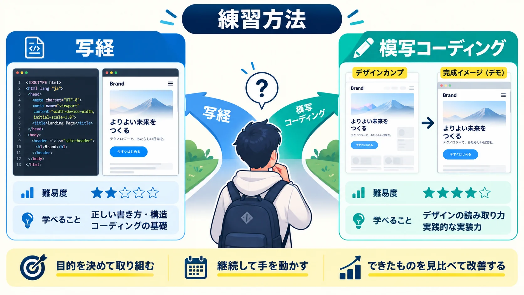 練習方法