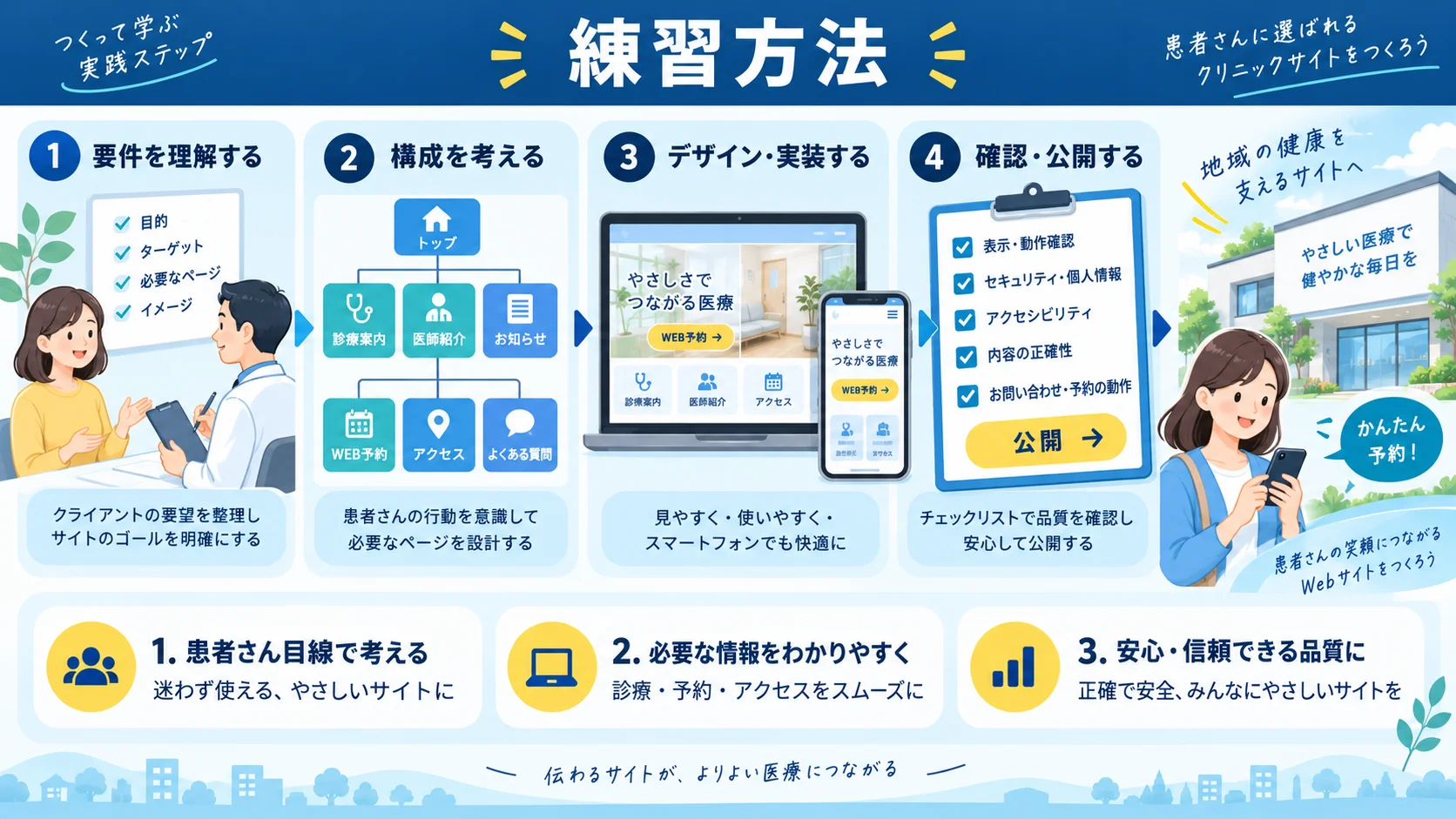 練習方法