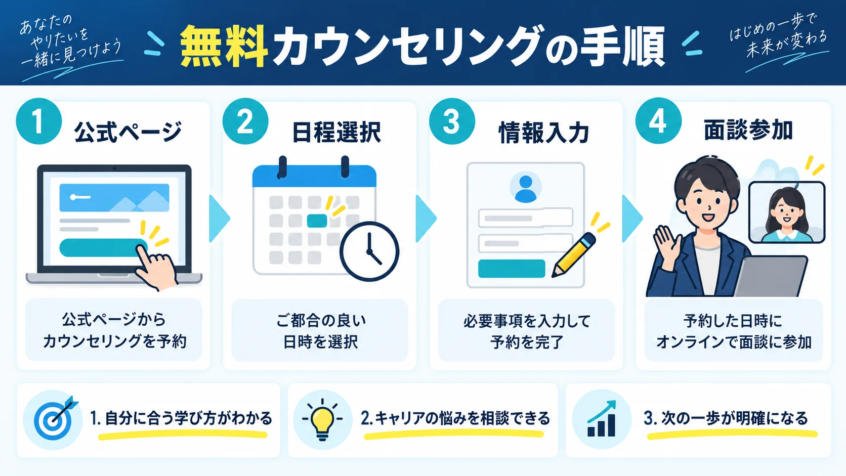 COACHTECHの無料カウンセリング申し込み手順