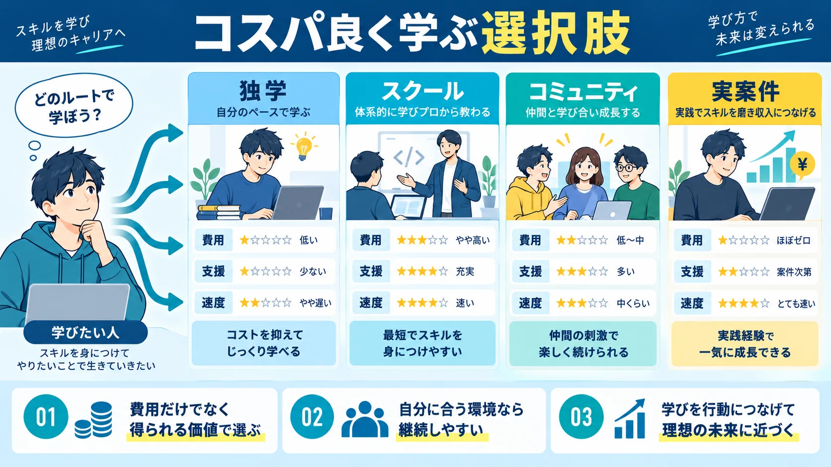 コスパ良くプログラミングスキルを身につけるならWithCodeがおすすめ！