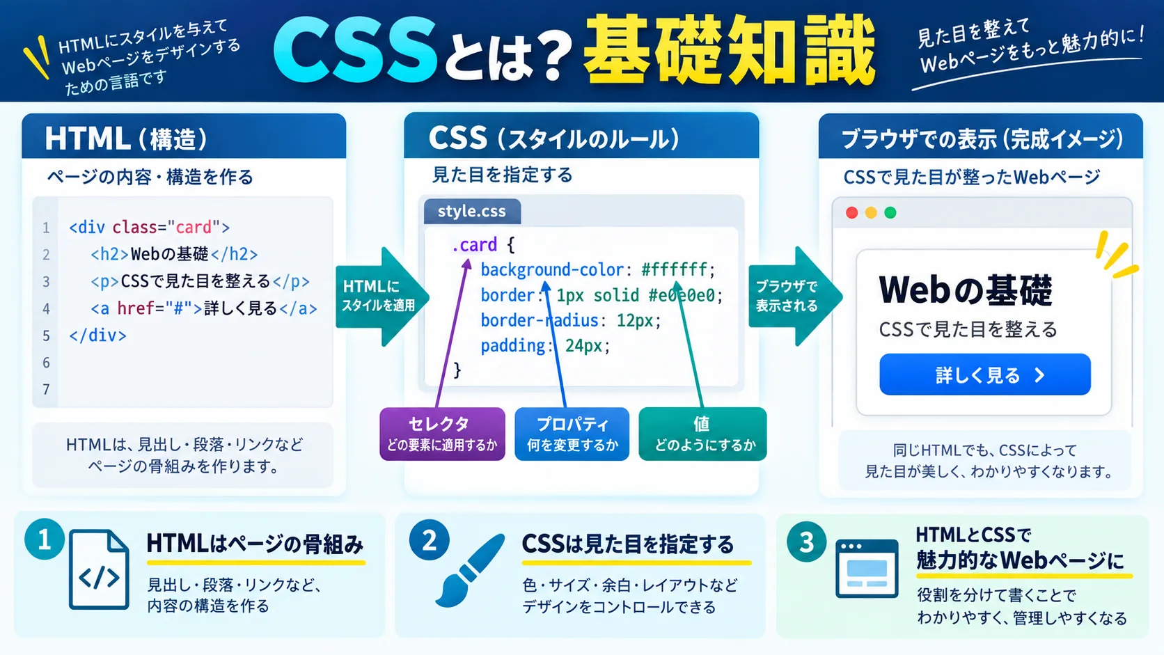 CSSとは?基礎知識をわかりやすく説明