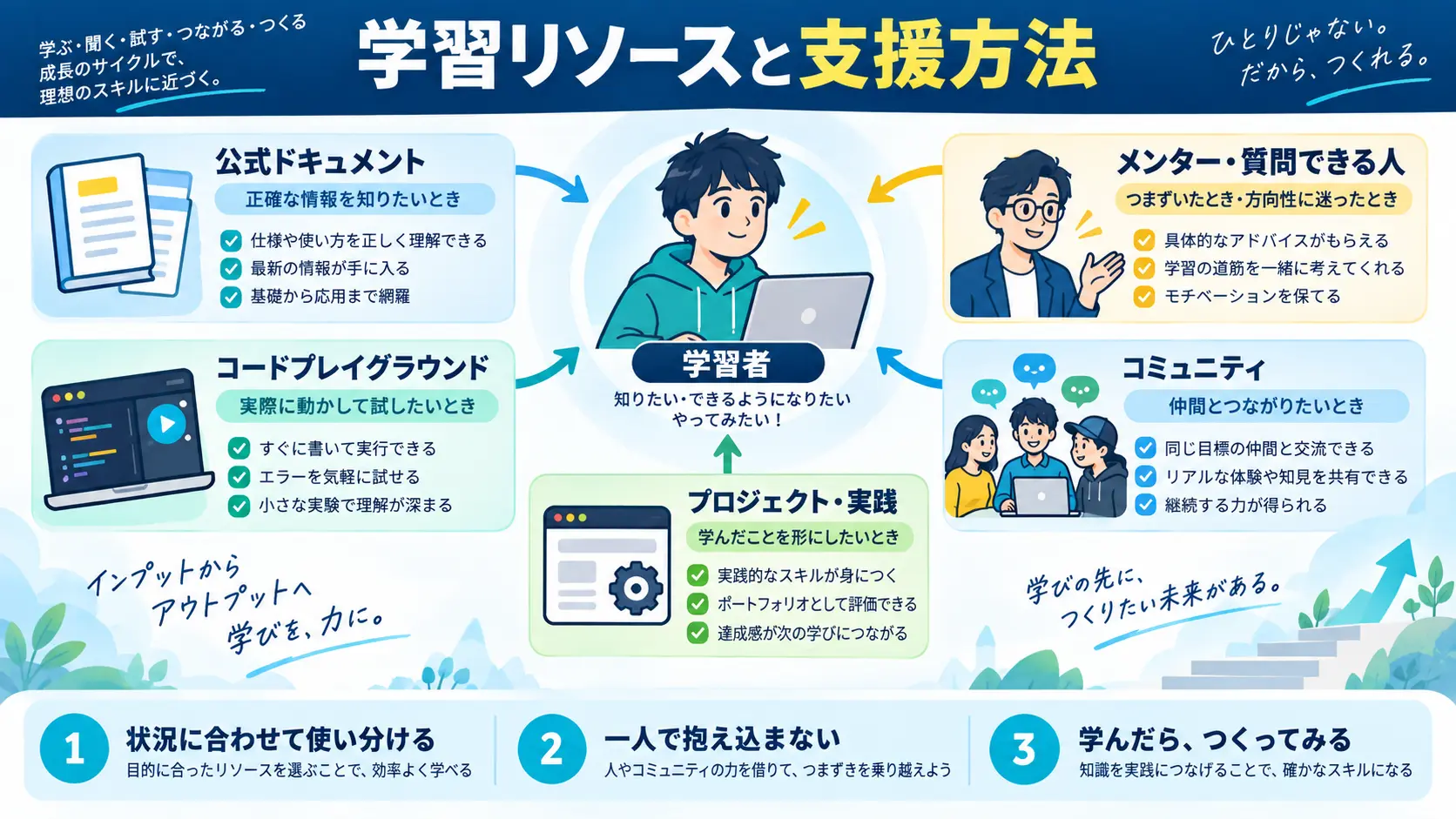 それでも難しい場合の学習リソース・支援方法