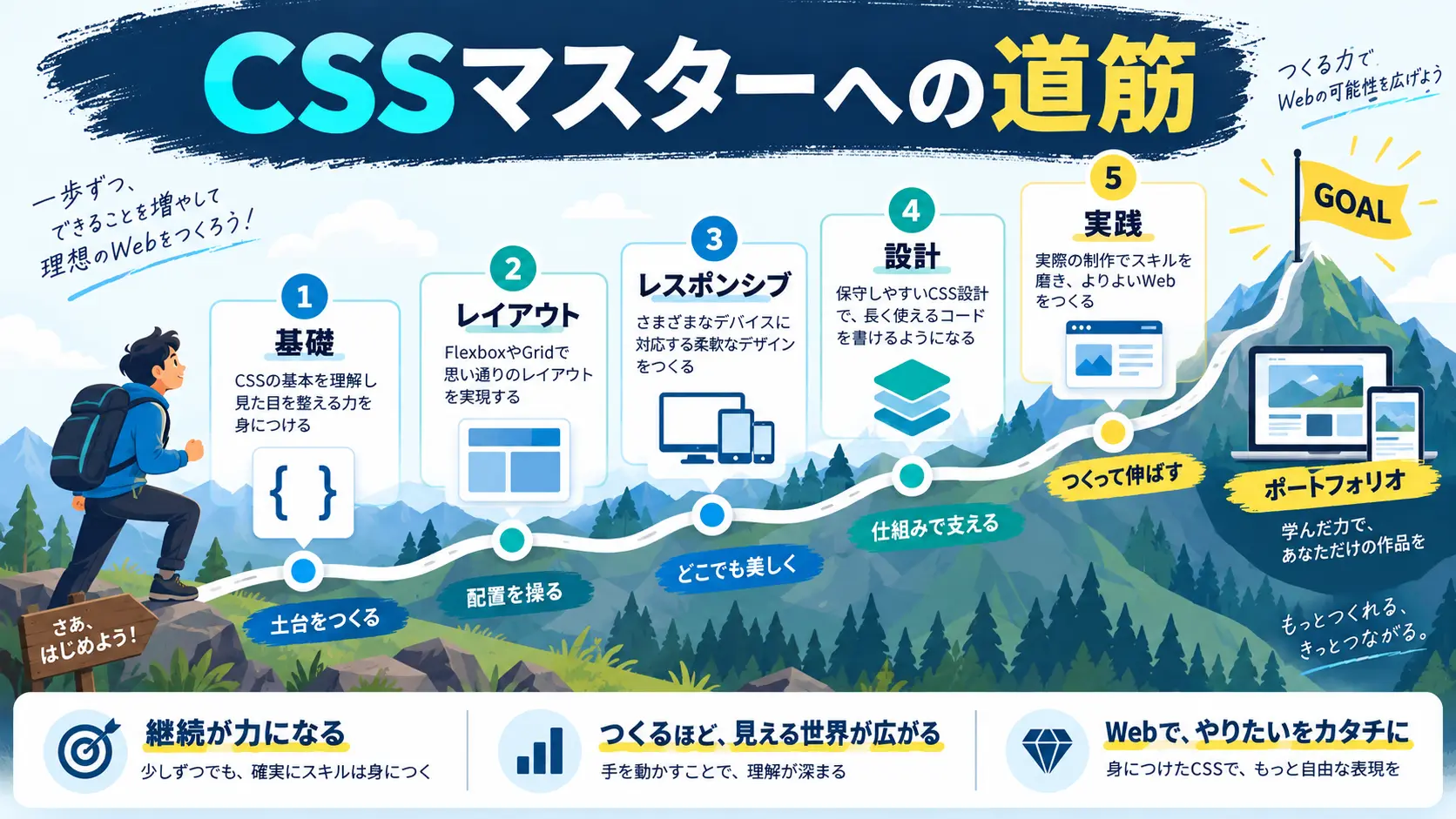 まとめ|CSSマスターへの道筋