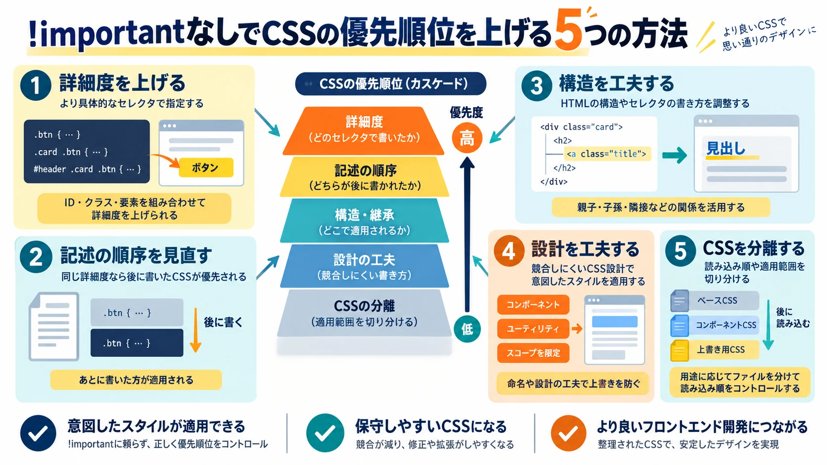 !importantなしでCSSの優先順位を上げる5つの方法