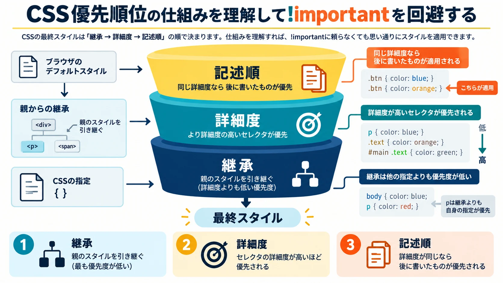 CSS優先順位の仕組みを理解して!importantを回避する