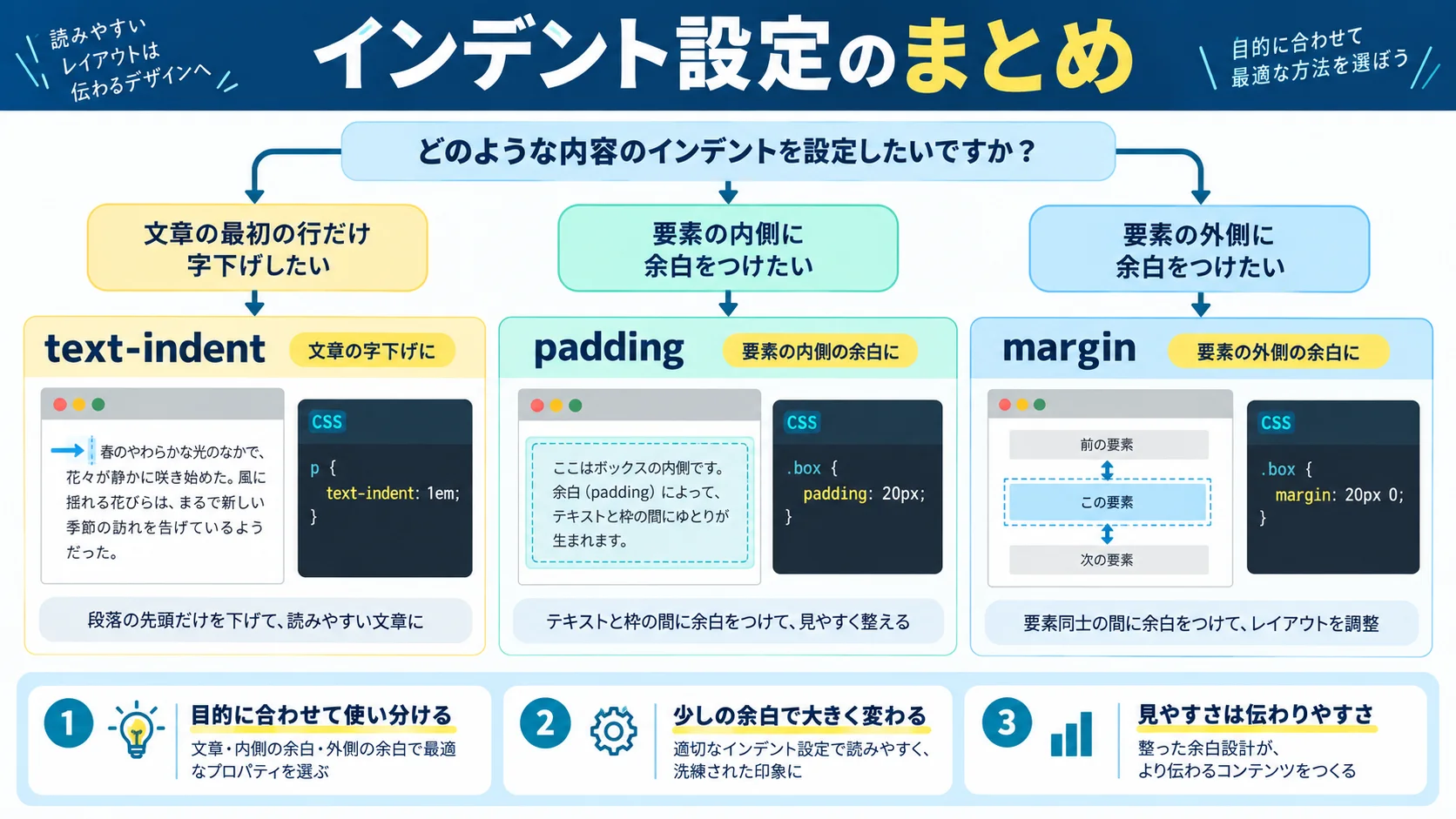 まとめ:CSSインデント設定のポイント