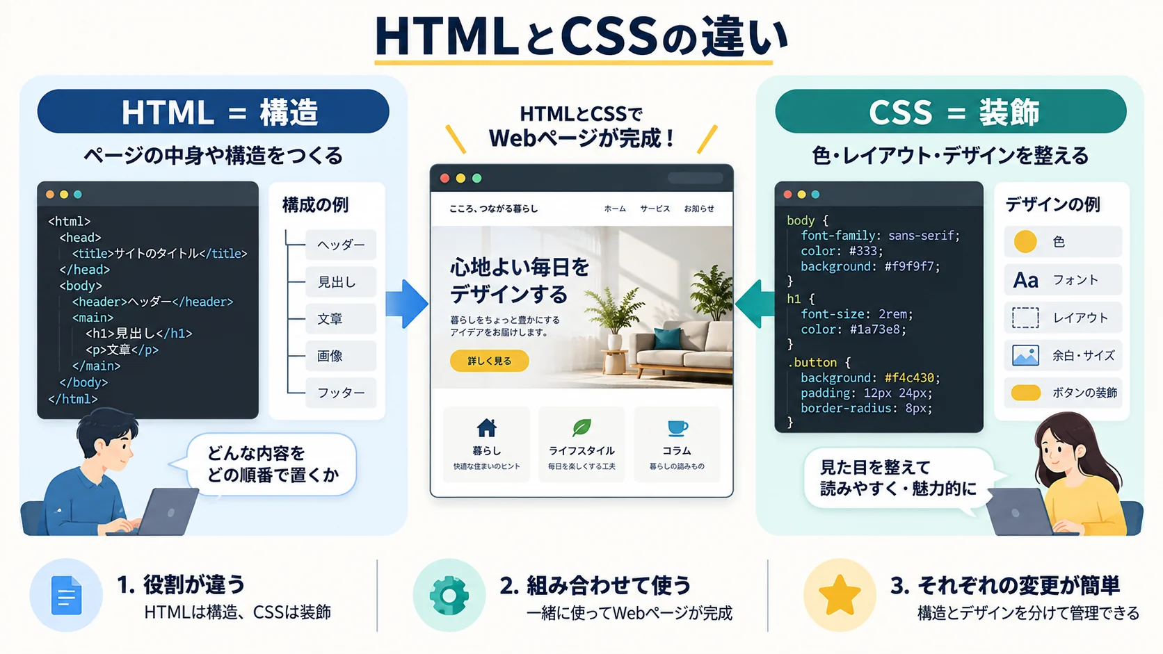 HTMLとCSSの違い