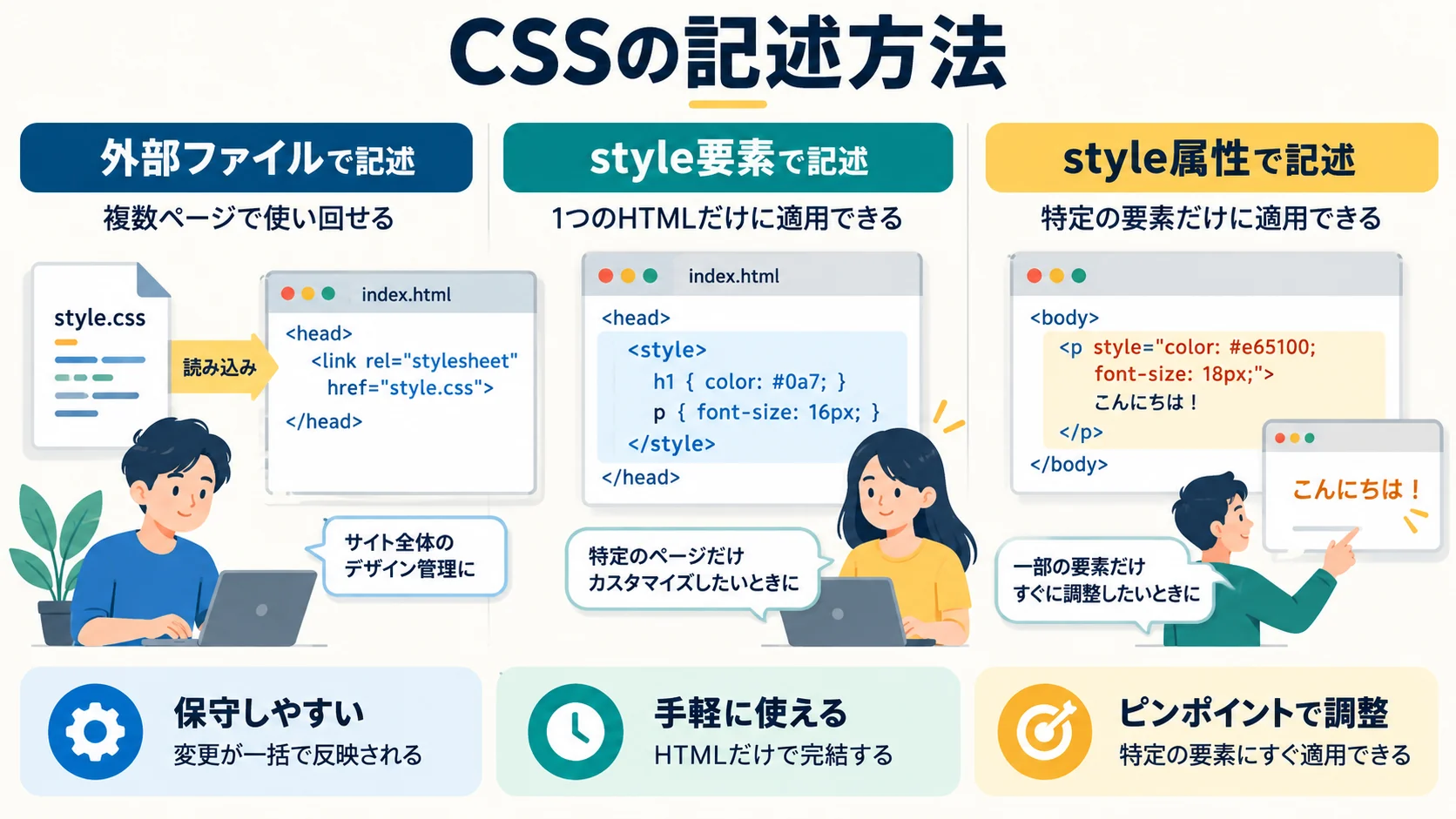 CSSの記述方法