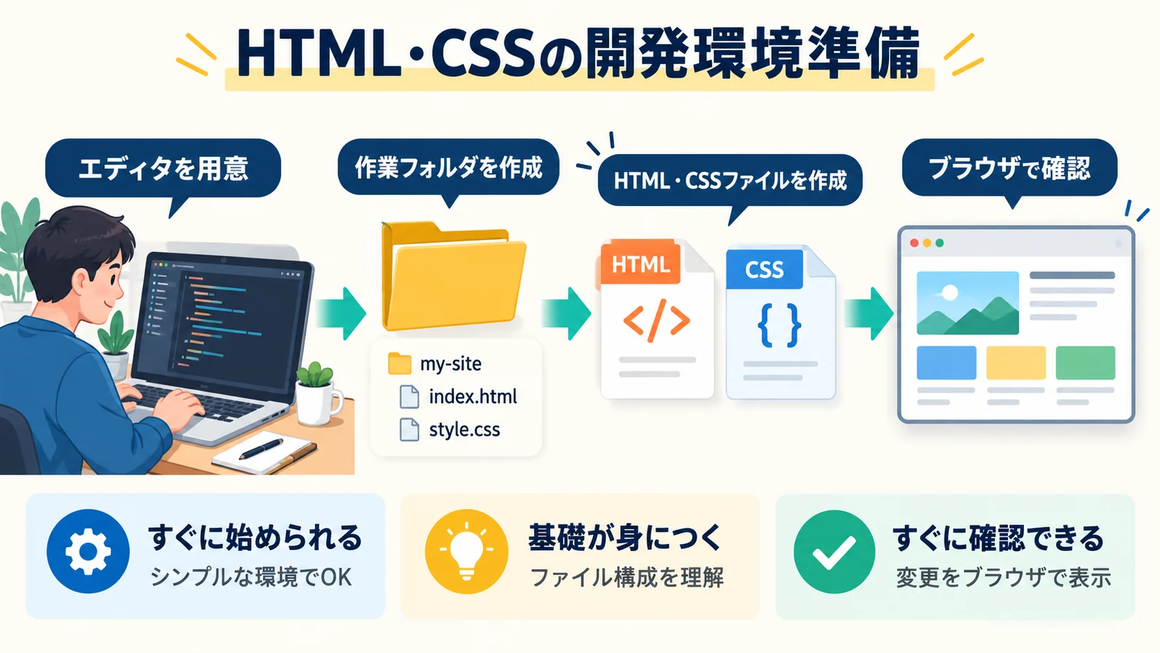 HTML・CSSの開発環境準備