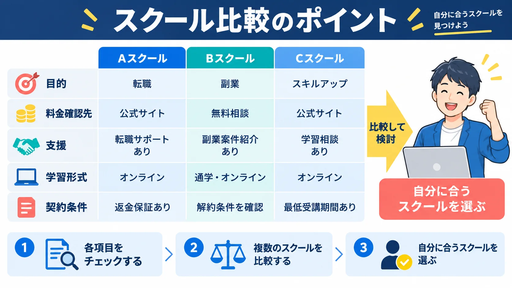 デイトラと他のプログラミングスクール比較表