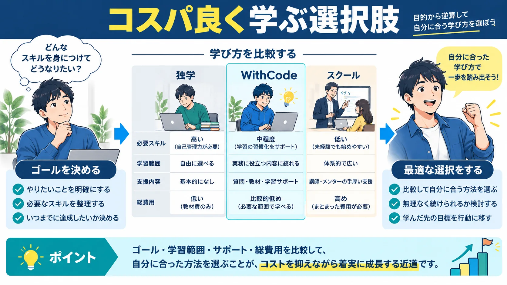 コスパ良くプログラミングスキルを身につけるならWithCodeがおすすめ！