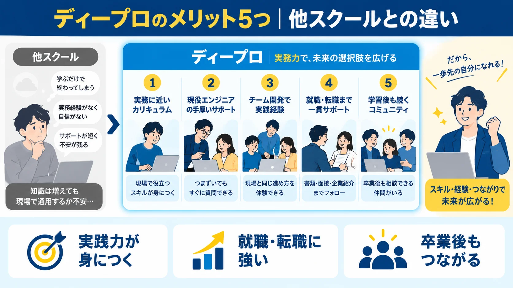 ディープロのメリット5つ|他スクールとの違い