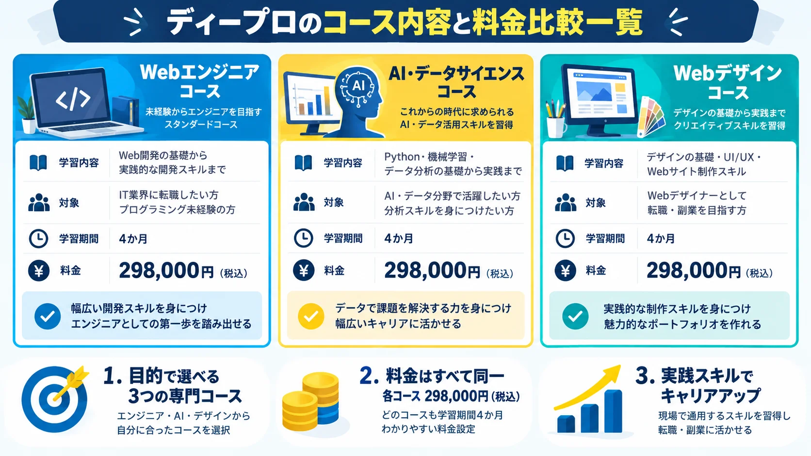 ディープロのコース内容と料金比較一覧