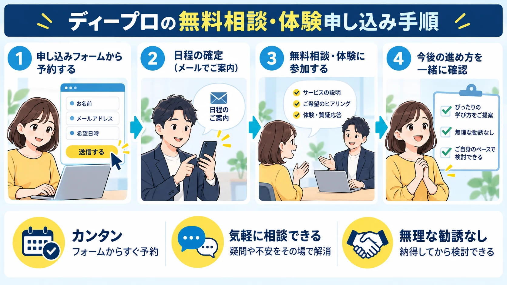ディープロの無料相談・体験申し込み手順