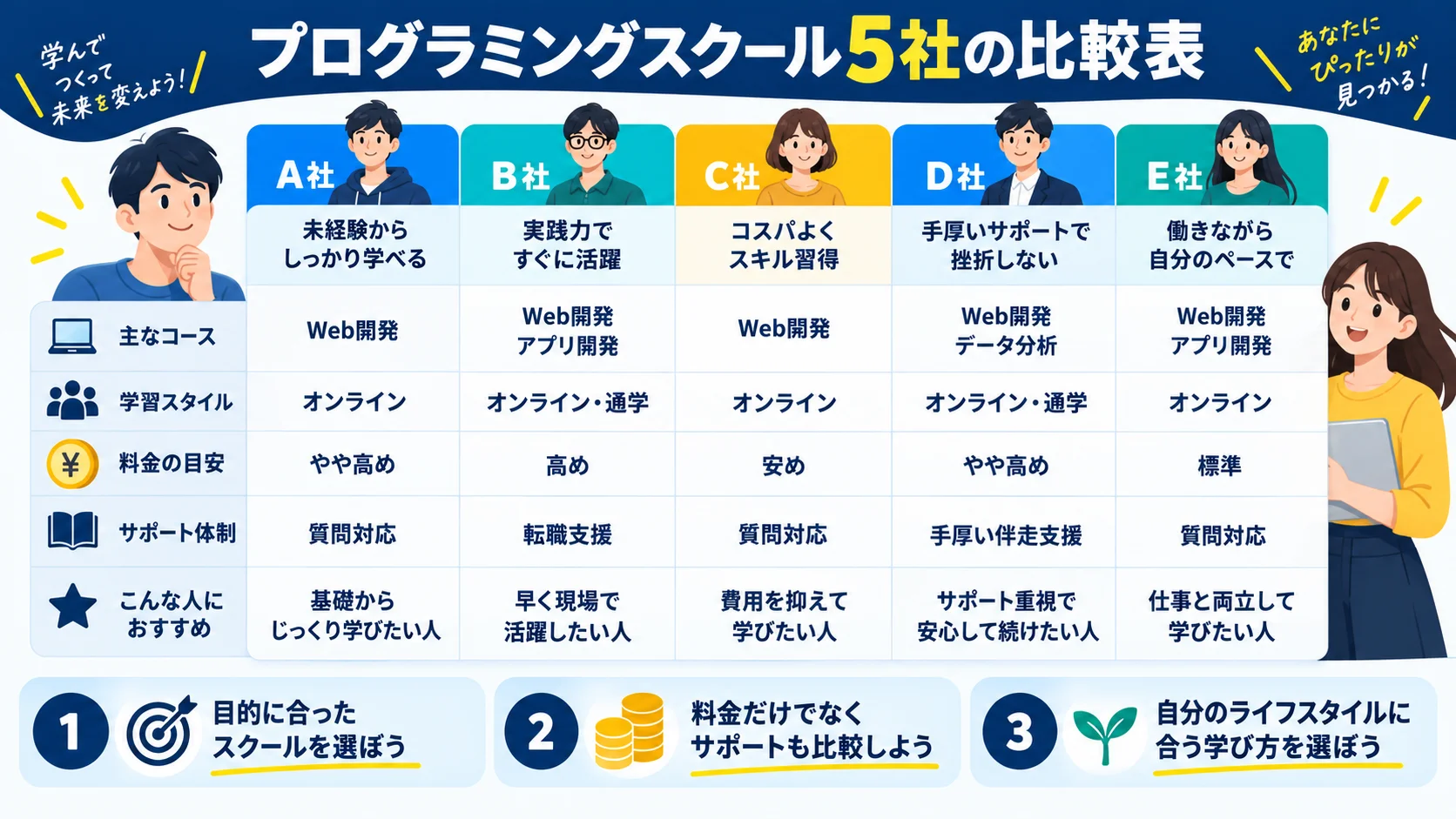 プログラミングスクール5社の比較表