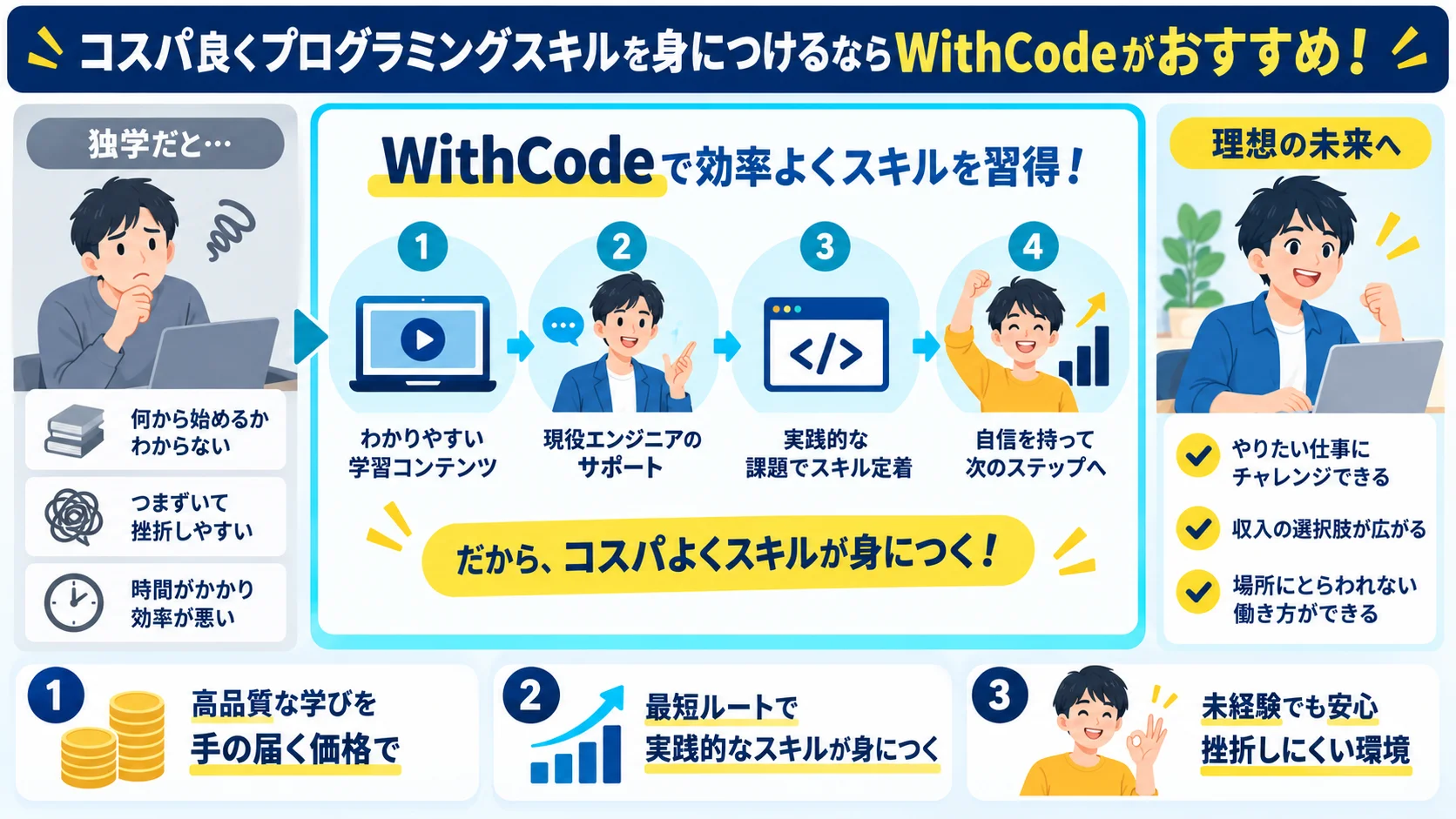 コスパ良くプログラミングスキルを身につけるならWithCodeがおすすめ!
