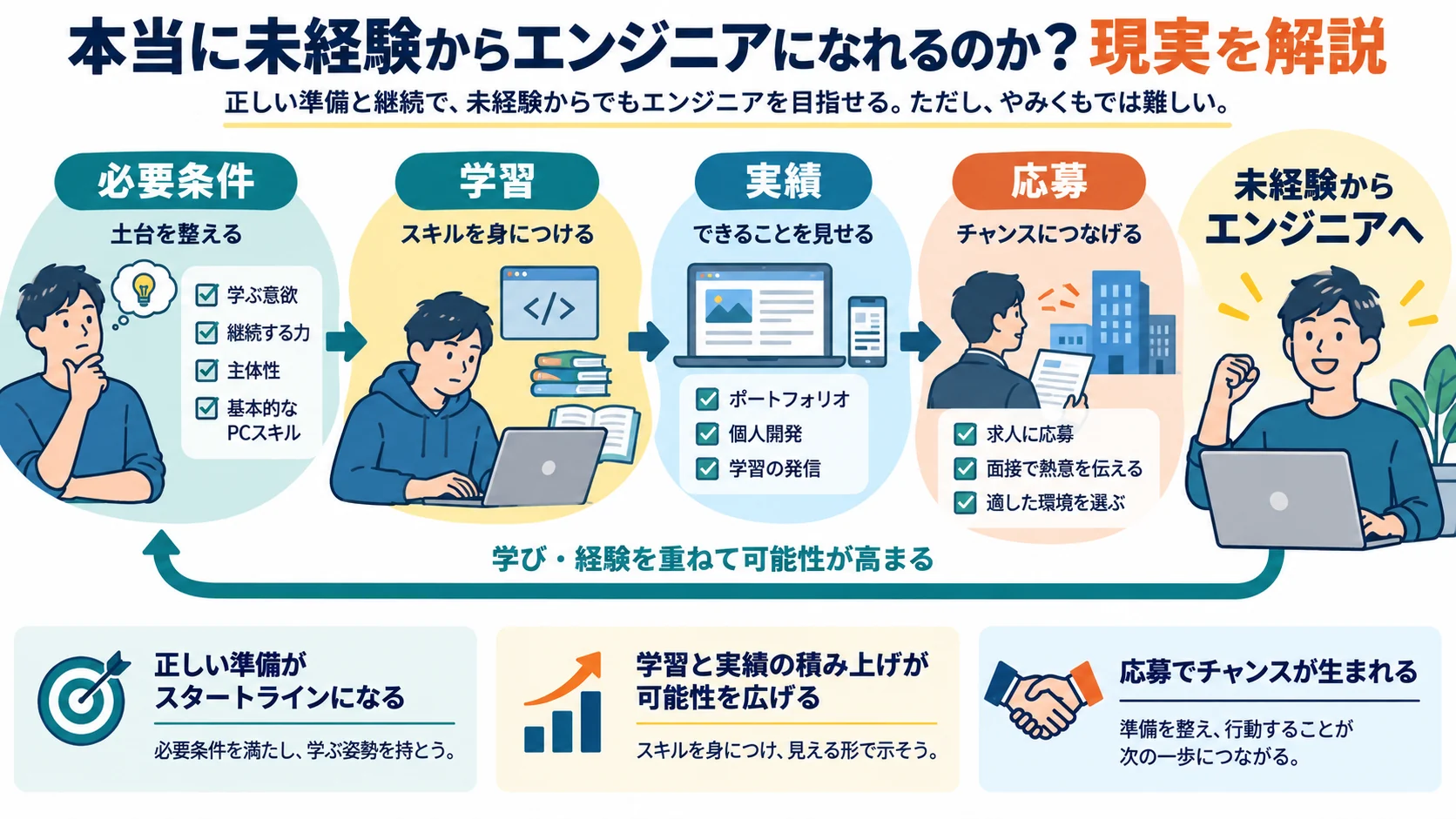 本当に未経験からエンジニアになれるのか?現実を解説