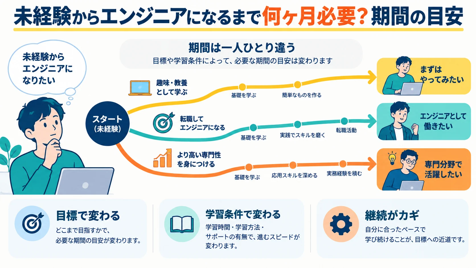 未経験からエンジニアになるまで何ヶ月必要?期間の目安