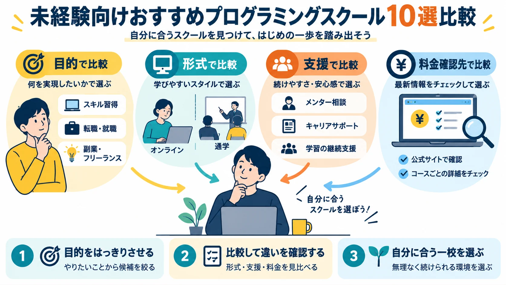 未経験向けおすすめプログラミングスクール10選比較