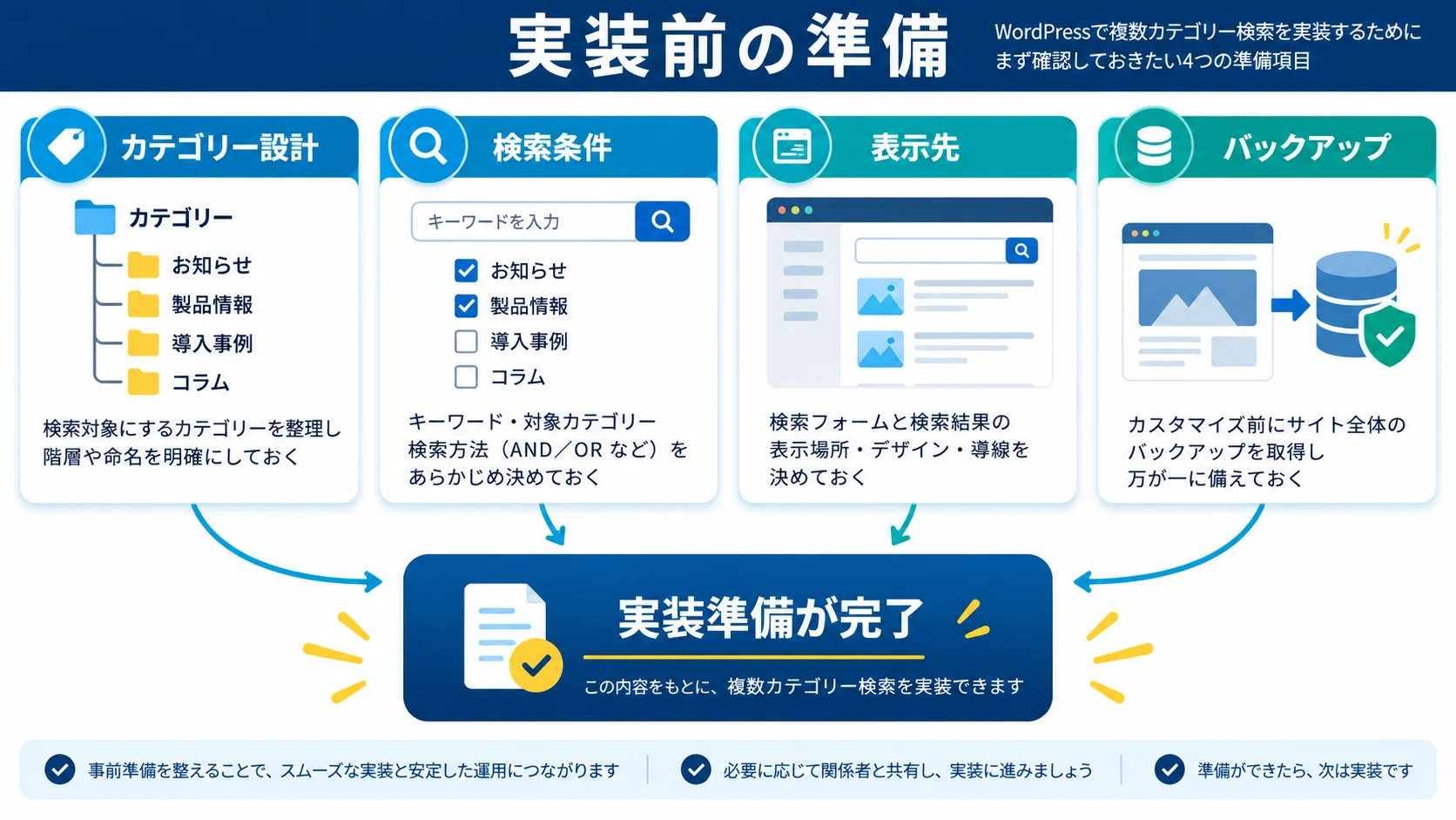 複数カテゴリー選択検索に必要な準備と事前知識