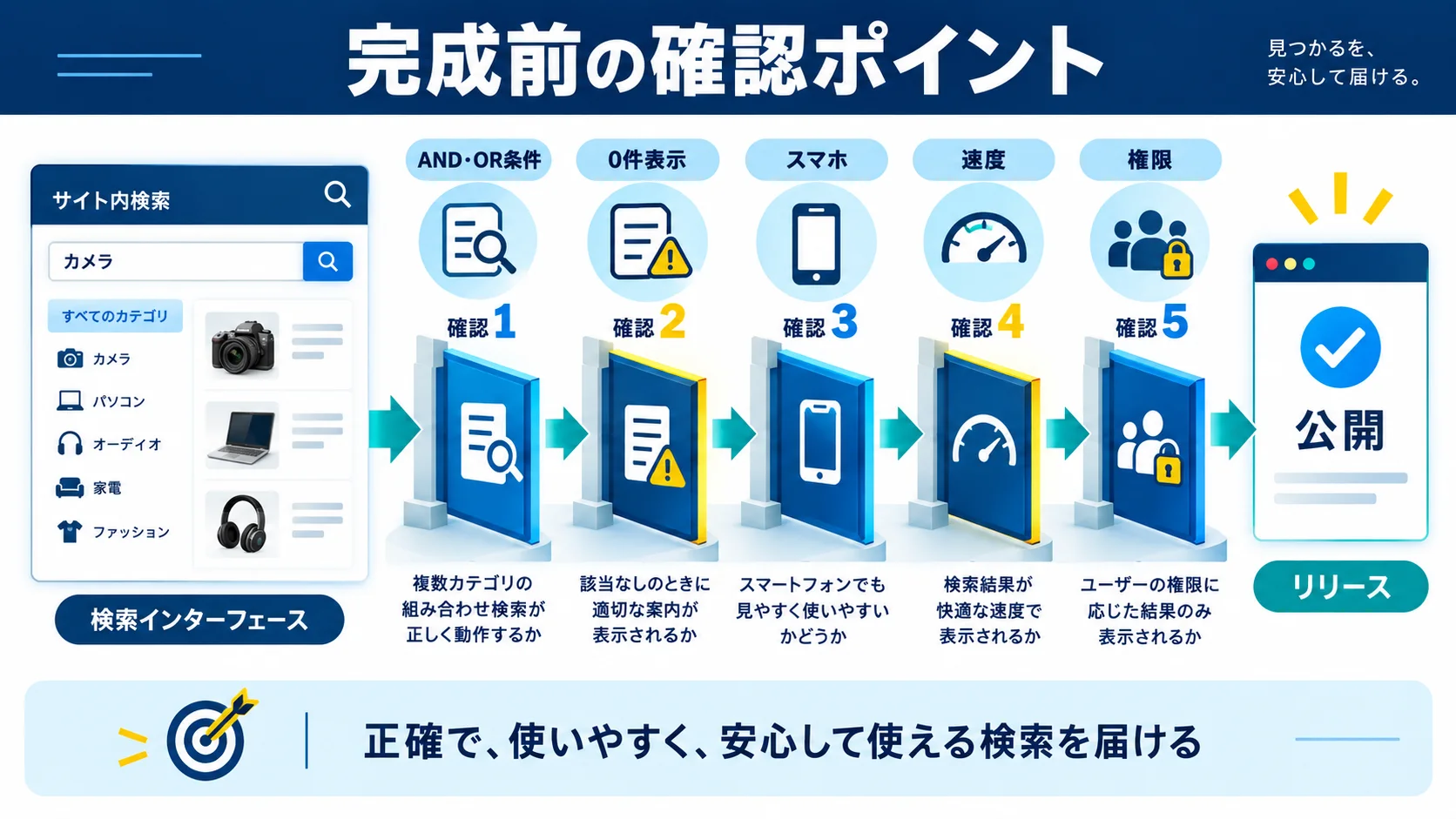 複数カテゴリー検索機能を完成させるための確認ポイント