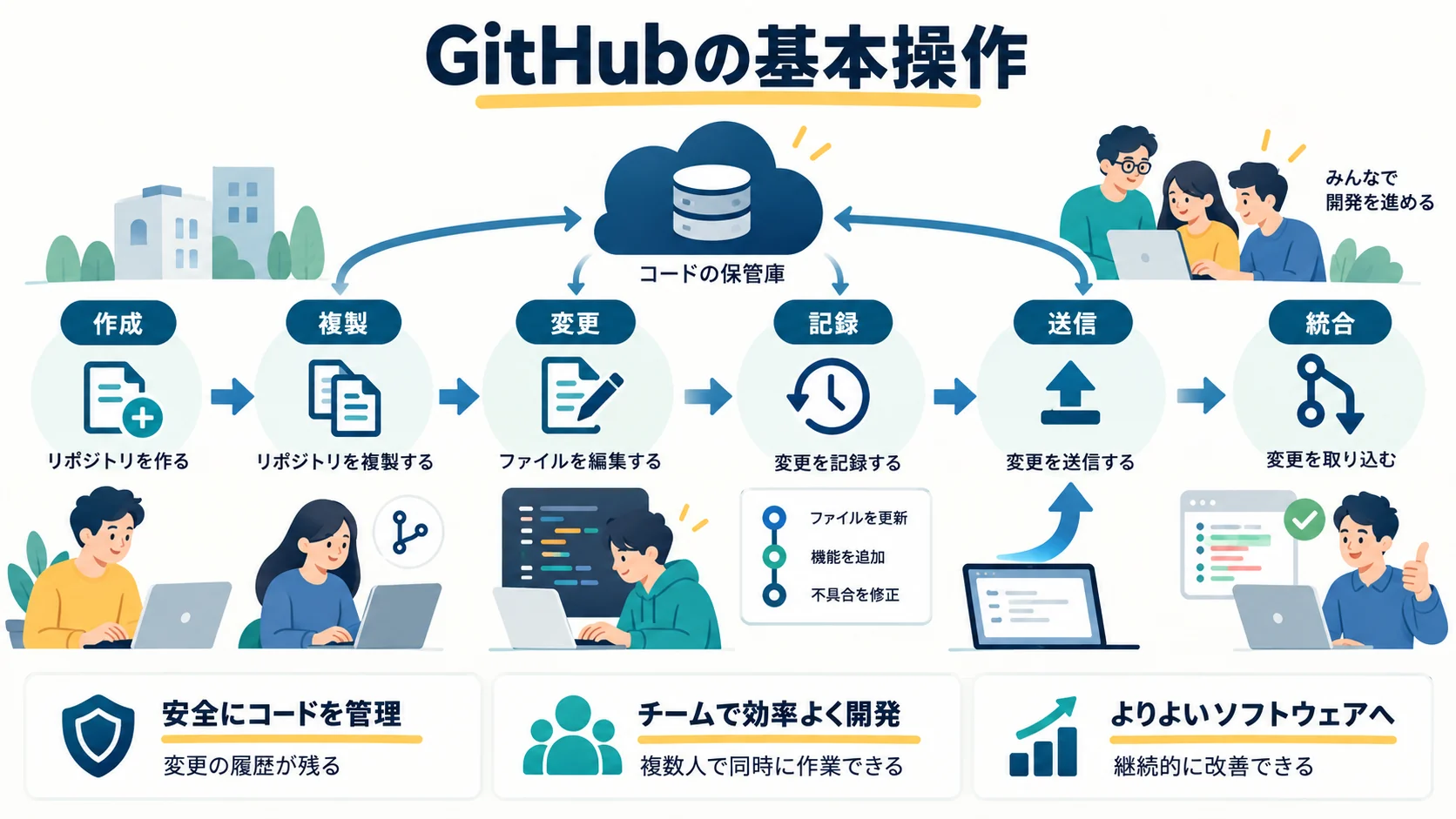 GitHubの基本操作