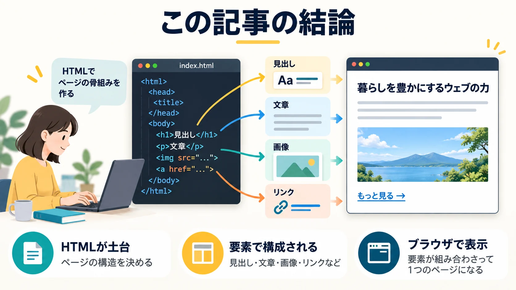 この記事の結論