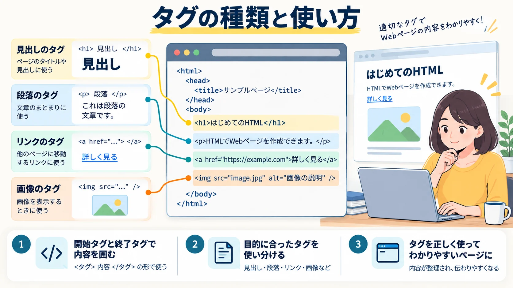 タグの種類と使い方