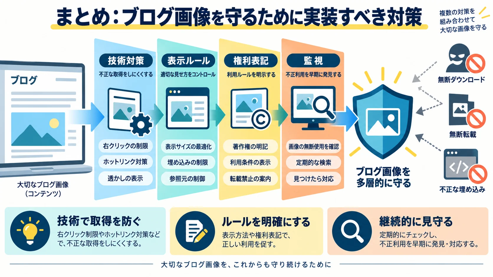 まとめ:ブログ画像を守るために実装すべき対策
