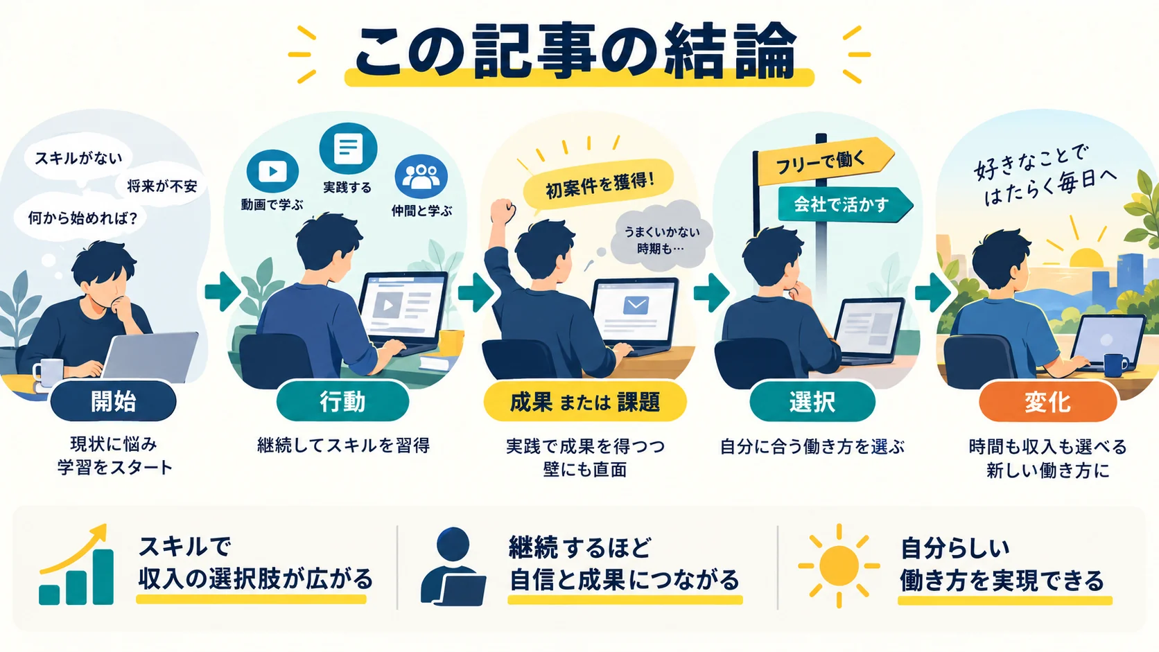 この記事の結論