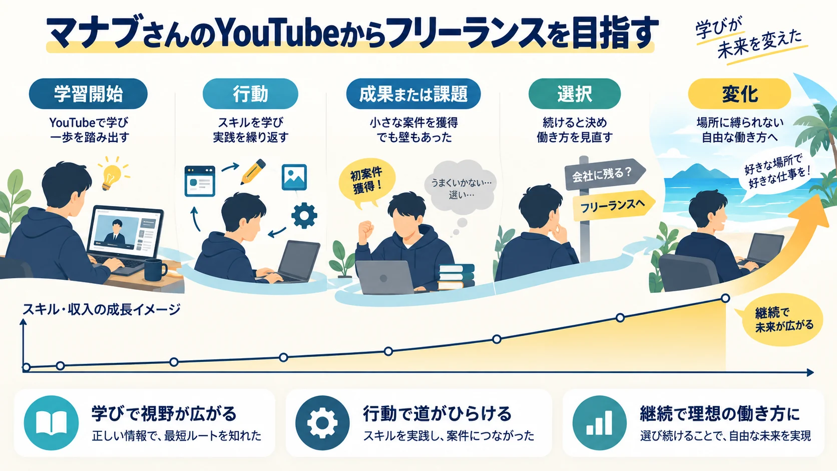 マナブさんのYouTubeからフリーランスを目指す
