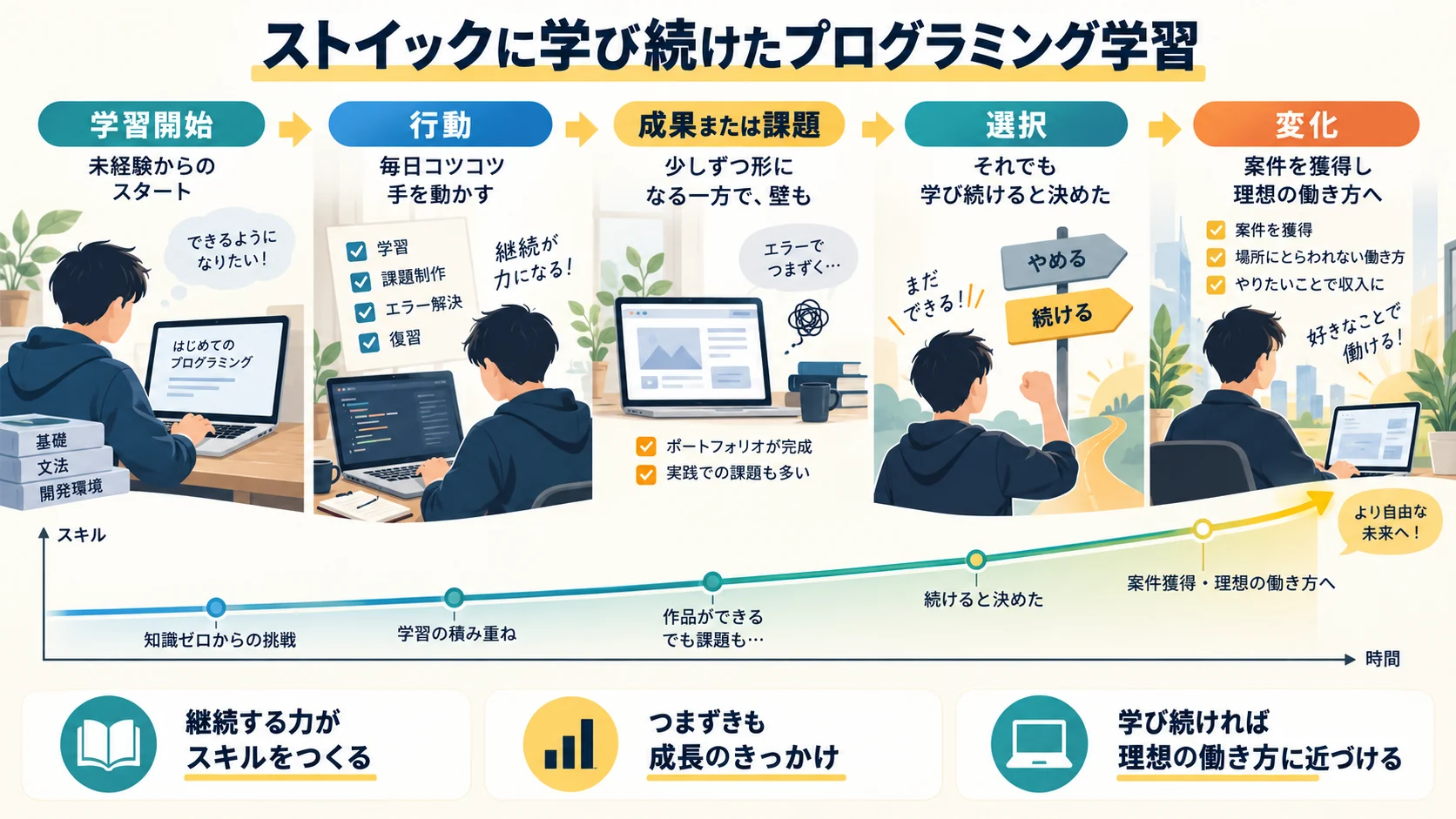 ストイックに学び続けたプログラミング学習