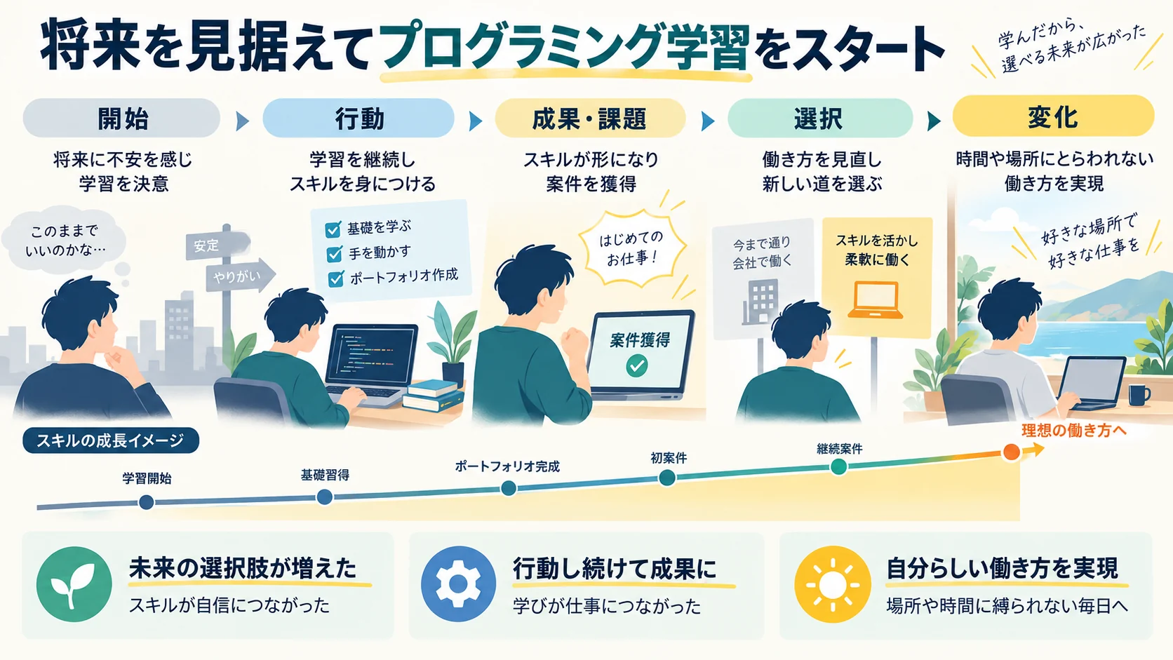 将来を見据えてプログラミング学習をスタート