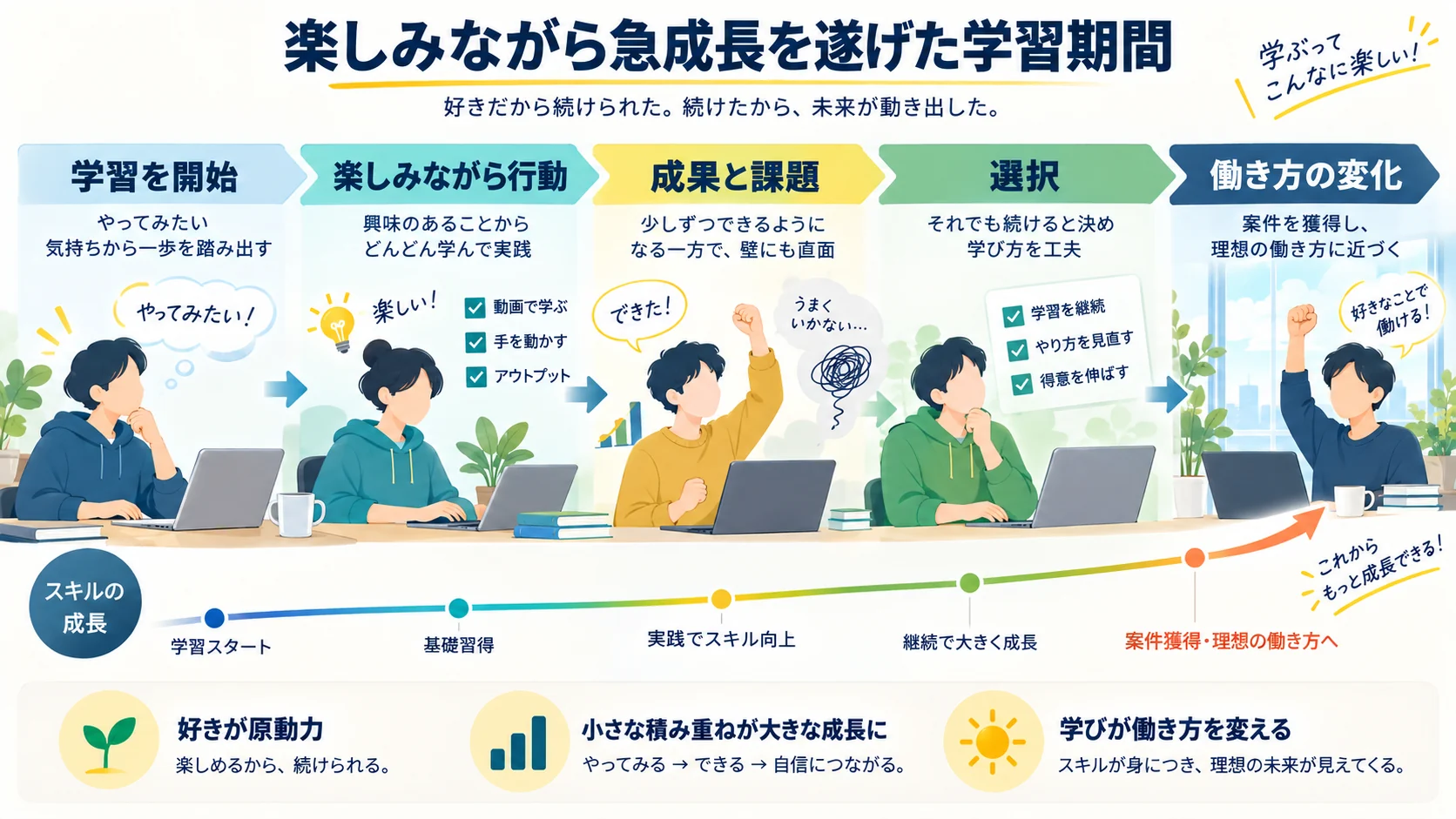 楽しみながら急成長を遂げた学習期間